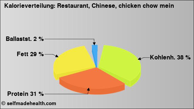 Kalorienverteilung: Restaurant, Chinese, chicken chow mein (Grafik, Nährwerte)