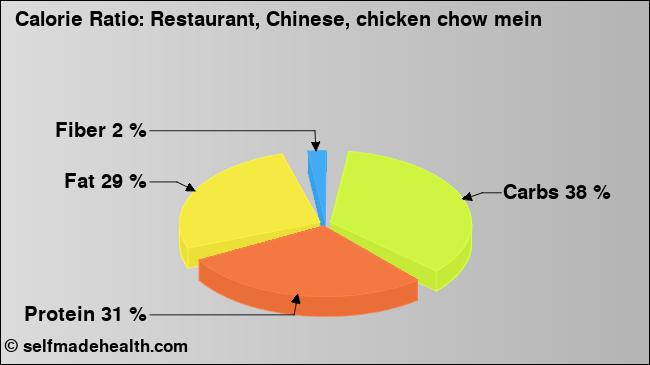 Calorie ratio: Restaurant, Chinese, chicken chow mein (chart, nutrition data)