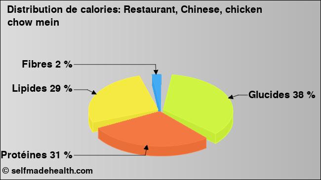 Calories: Restaurant, Chinese, chicken chow mein (diagramme, valeurs nutritives)