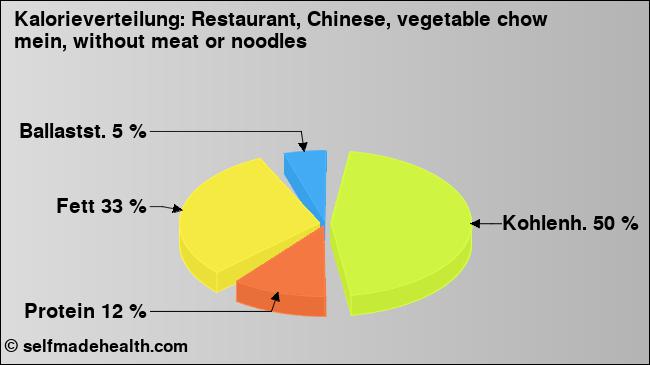 Kalorienverteilung: Restaurant, Chinese, vegetable chow mein, without meat or noodles (Grafik, Nährwerte)