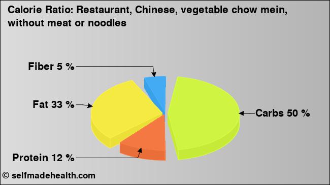 Calorie ratio: Restaurant, Chinese, vegetable chow mein, without meat or noodles (chart, nutrition data)