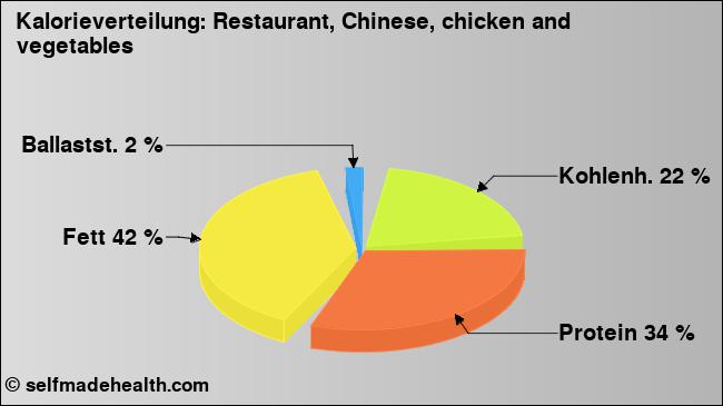 Kalorienverteilung: Restaurant, Chinese, chicken and vegetables (Grafik, Nährwerte)