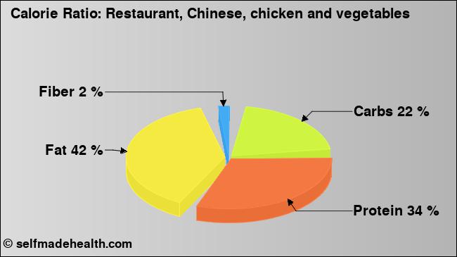Calorie ratio: Restaurant, Chinese, chicken and vegetables (chart, nutrition data)