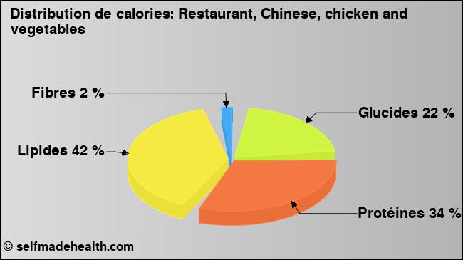 Calories: Restaurant, Chinese, chicken and vegetables (diagramme, valeurs nutritives)