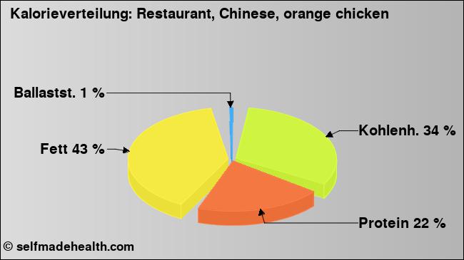 Kalorienverteilung: Restaurant, Chinese, orange chicken (Grafik, Nährwerte)