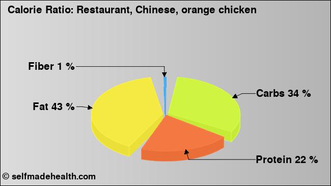 Calorie ratio: Restaurant, Chinese, orange chicken (chart, nutrition data)