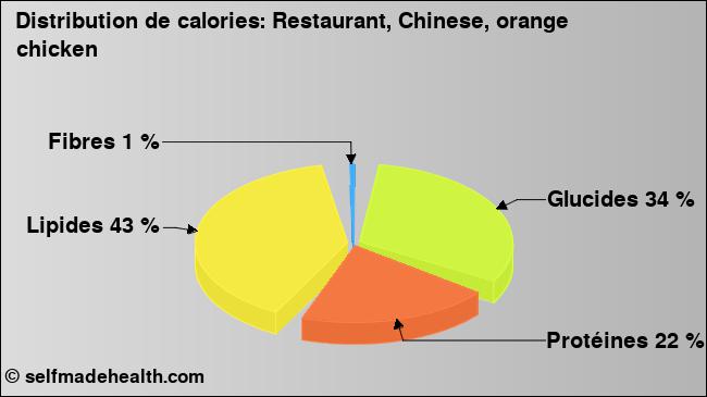 Calories: Restaurant, Chinese, orange chicken (diagramme, valeurs nutritives)
