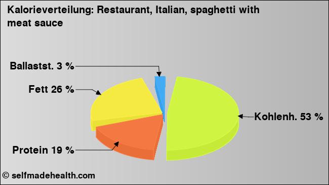 Kalorienverteilung: Restaurant, Italian, spaghetti with meat sauce (Grafik, Nährwerte)