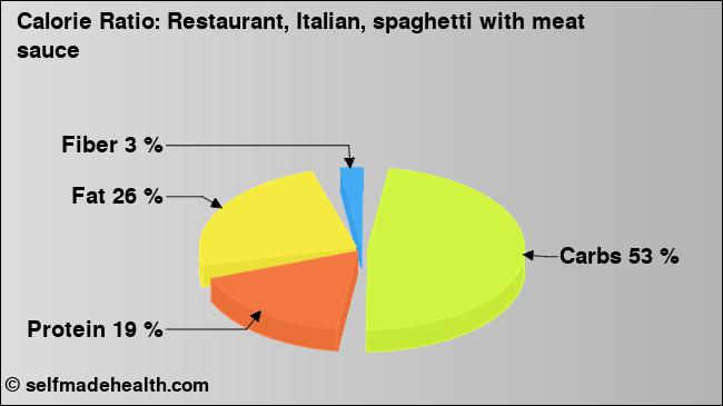 Calorie ratio: Restaurant, Italian, spaghetti with meat sauce (chart, nutrition data)