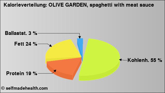 Kalorienverteilung: OLIVE GARDEN, spaghetti with meat sauce (Grafik, Nährwerte)