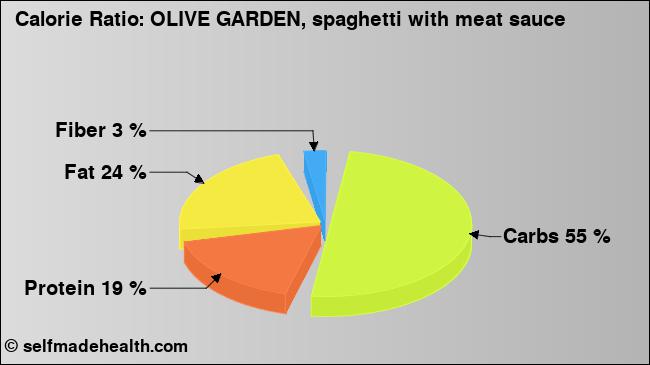 Calorie ratio: OLIVE GARDEN, spaghetti with meat sauce (chart, nutrition data)