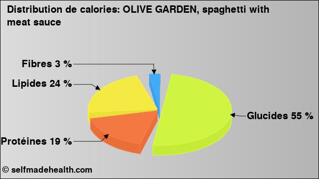 Calories: OLIVE GARDEN, spaghetti with meat sauce (diagramme, valeurs nutritives)