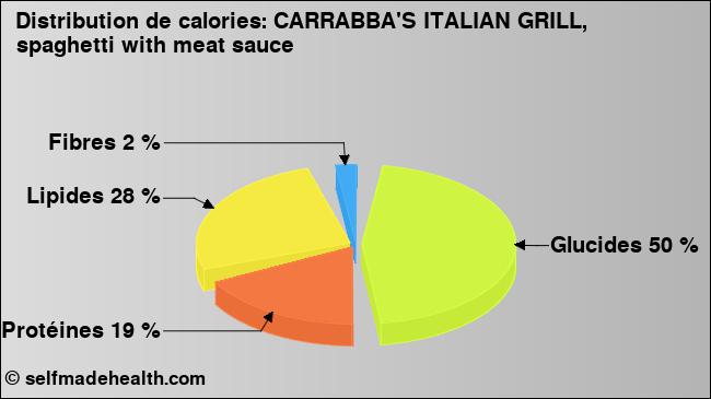 Calories: CARRABBA'S ITALIAN GRILL, spaghetti with meat sauce (diagramme, valeurs nutritives)