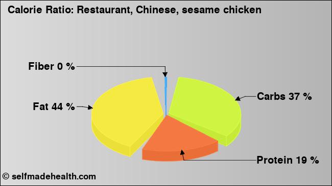 Calorie ratio: Restaurant, Chinese, sesame chicken (chart, nutrition data)