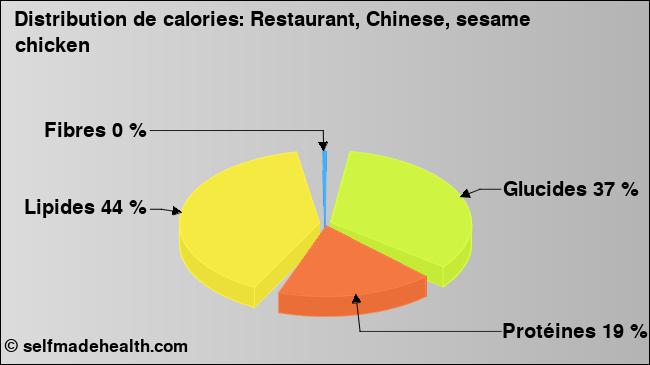 Calories: Restaurant, Chinese, sesame chicken (diagramme, valeurs nutritives)