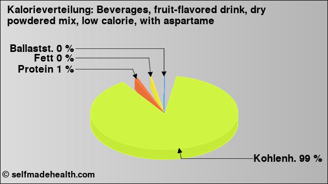 Kalorienverteilung: Beverages, fruit-flavored drink, dry powdered mix, low calorie, with aspartame (Grafik, Nährwerte)