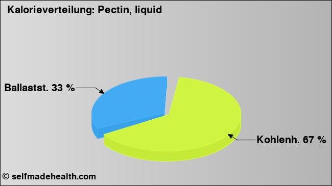 Kalorienverteilung: Pectin, liquid (Grafik, Nährwerte)