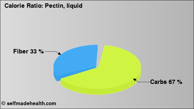 Calorie ratio: Pectin, liquid (chart, nutrition data)