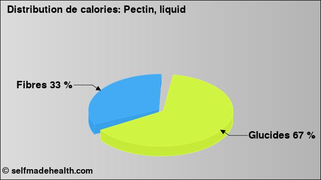 Calories: Pectin, liquid (diagramme, valeurs nutritives)