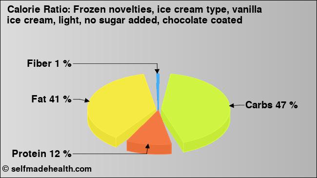 Calorie ratio: Frozen novelties, ice cream type, vanilla ice cream, light, no sugar added, chocolate coated (chart, nutrition data)