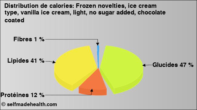 Calories: Frozen novelties, ice cream type, vanilla ice cream, light, no sugar added, chocolate coated (diagramme, valeurs nutritives)