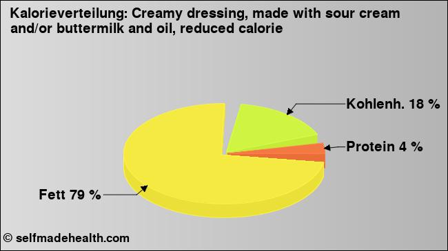 Kalorienverteilung: Creamy dressing, made with sour cream and/or buttermilk and oil, reduced calorie (Grafik, Nährwerte)
