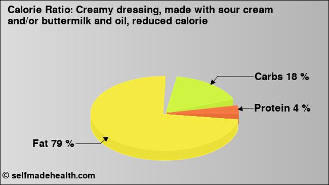 Calorie ratio: Creamy dressing, made with sour cream and/or buttermilk and oil, reduced calorie (chart, nutrition data)