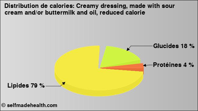 Calories: Creamy dressing, made with sour cream and/or buttermilk and oil, reduced calorie (diagramme, valeurs nutritives)