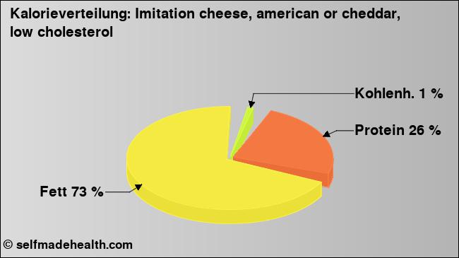 Kalorienverteilung: Imitation cheese, american or cheddar, low cholesterol (Grafik, Nährwerte)