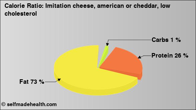 Calorie ratio: Imitation cheese, american or cheddar, low cholesterol (chart, nutrition data)