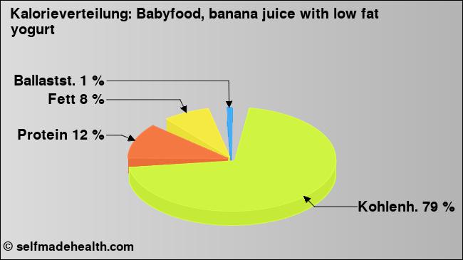 Kalorienverteilung: Babyfood, banana juice with low fat yogurt (Grafik, Nährwerte)