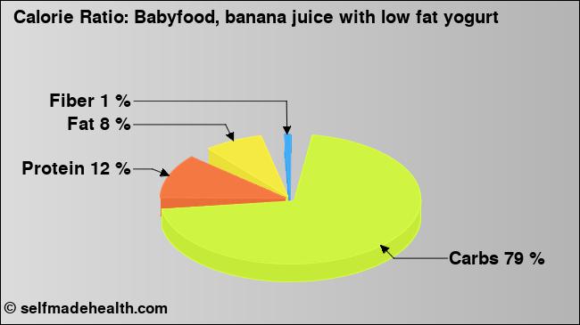 Calorie ratio: Babyfood, banana juice with low fat yogurt (chart, nutrition data)