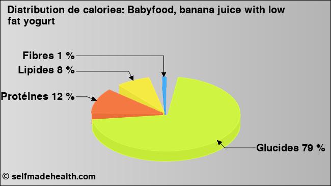 Calories: Babyfood, banana juice with low fat yogurt (diagramme, valeurs nutritives)