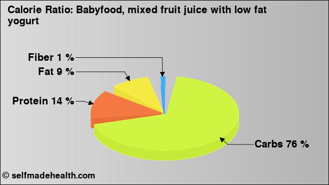 Calorie ratio: Babyfood, mixed fruit juice with low fat yogurt (chart, nutrition data)