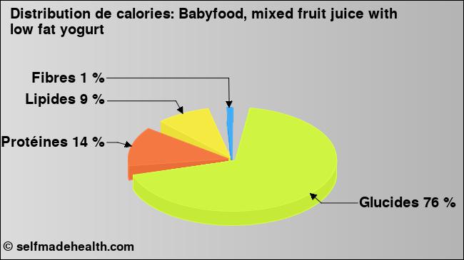 Calories: Babyfood, mixed fruit juice with low fat yogurt (diagramme, valeurs nutritives)
