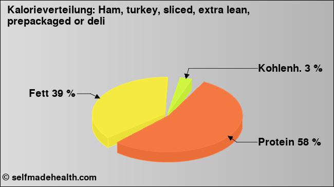 Kalorienverteilung: Ham, turkey, sliced, extra lean, prepackaged or deli (Grafik, Nährwerte)