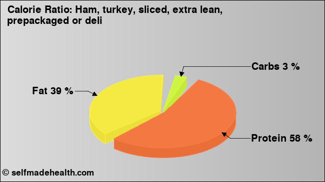 Calorie ratio: Ham, turkey, sliced, extra lean, prepackaged or deli (chart, nutrition data)