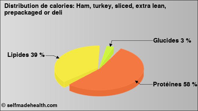 Calories: Ham, turkey, sliced, extra lean, prepackaged or deli (diagramme, valeurs nutritives)