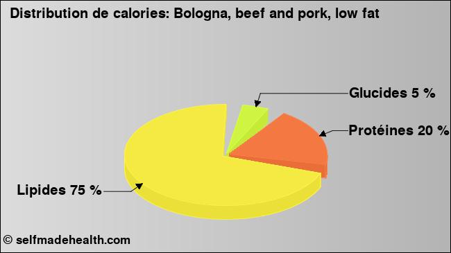 Calories: Bologna, beef and pork, low fat (diagramme, valeurs nutritives)