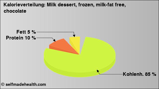 Kalorienverteilung: Milk dessert, frozen, milk-fat free, chocolate (Grafik, Nährwerte)