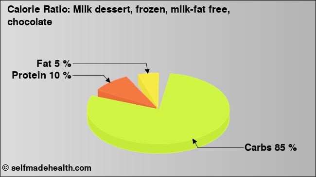 Calorie ratio: Milk dessert, frozen, milk-fat free, chocolate (chart, nutrition data)