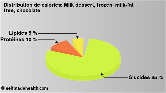 Calories: Milk dessert, frozen, milk-fat free, chocolate (diagramme, valeurs nutritives)