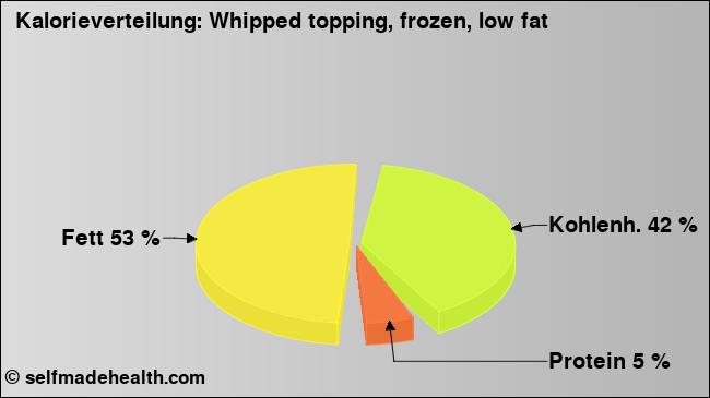 Kalorienverteilung: Whipped topping, frozen, low fat (Grafik, Nährwerte)