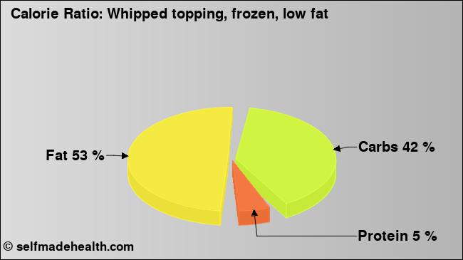 Calorie ratio: Whipped topping, frozen, low fat (chart, nutrition data)