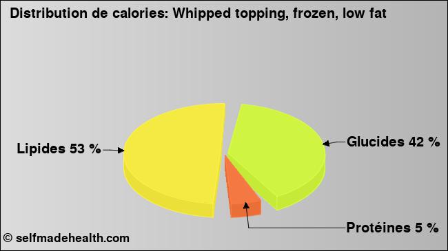 Calories: Whipped topping, frozen, low fat (diagramme, valeurs nutritives)
