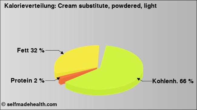 Kalorienverteilung: Cream substitute, powdered, light (Grafik, Nährwerte)