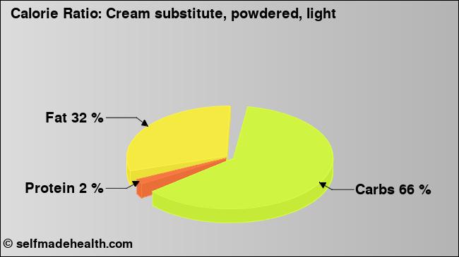 Calorie ratio: Cream substitute, powdered, light (chart, nutrition data)