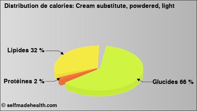 Calories: Cream substitute, powdered, light (diagramme, valeurs nutritives)