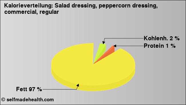 Kalorienverteilung: Salad dressing, peppercorn dressing, commercial, regular (Grafik, Nährwerte)