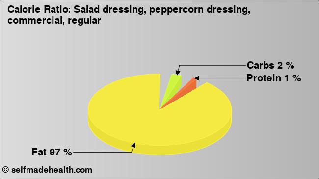 Calorie ratio: Salad dressing, peppercorn dressing, commercial, regular (chart, nutrition data)